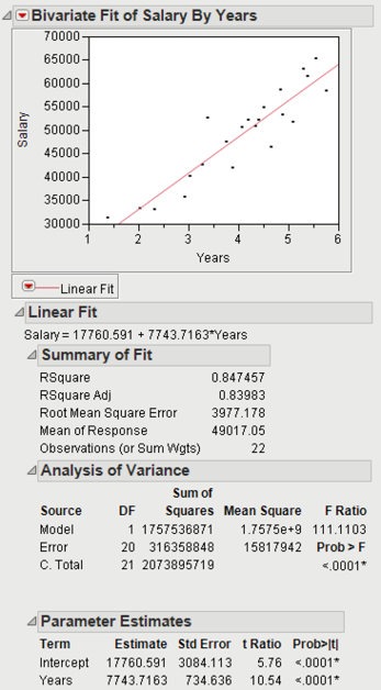 Figure 2.12  Bivariate Analysis of Salary by Years