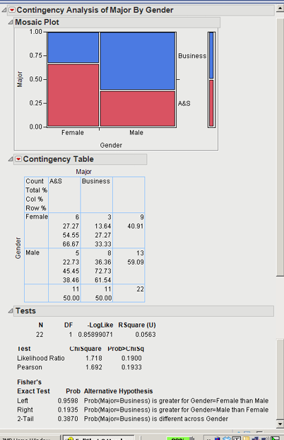 Figure 2.13  Contingency Analysis of Major by Gender