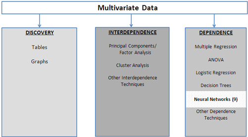 Figure 9.1  A framework to multivariate analysis