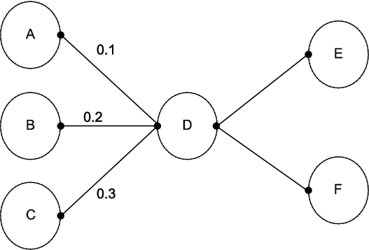 Figure 9.2  A Neuron Accepting Weighted Inputs