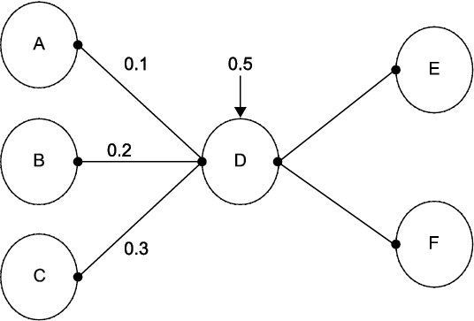 Figure 9.3  A Neuron with a Bias Term