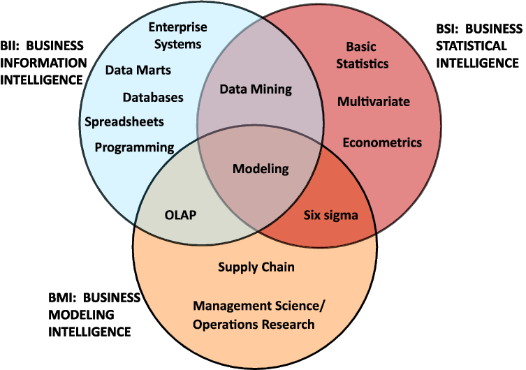 Figure 1.1  A Framework of Business Intelligence [3]
