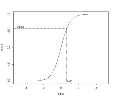 Figure 9.4  Hyperbolic tangent activation function