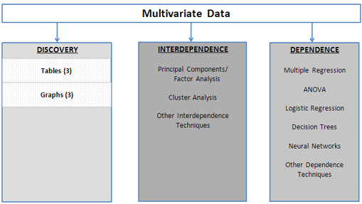 Figure 3.2  A Framework to Multivariate Analysis 
