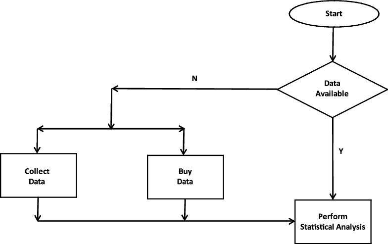 Figure 1.2  A Student’s View of a Statistical Study from a Basic 
Statistics Course
