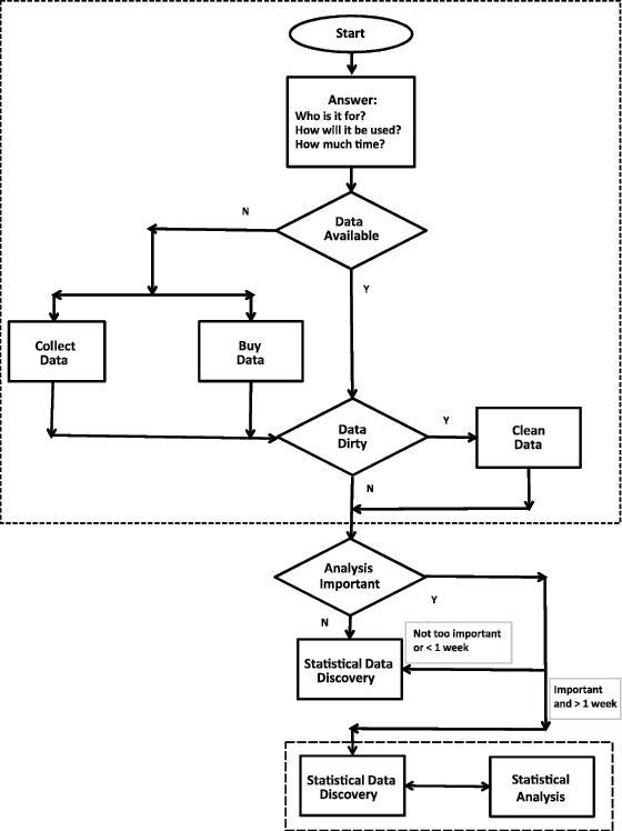 Figure 1.3  The Flow of a Real-World Statistical Study