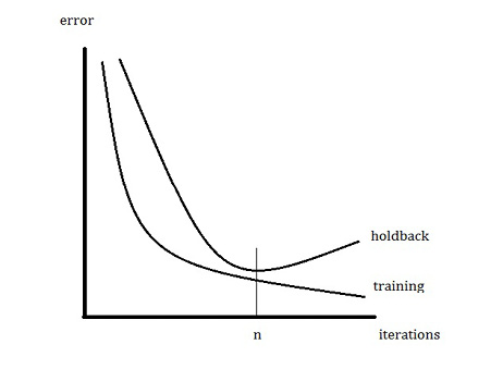 Figure 9.6  Typical error based on the training sample and the holdback sample
