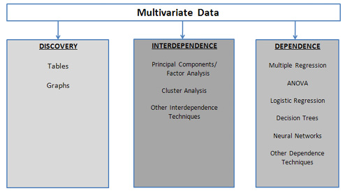 Figure 1.5  A Framework for Multivariate Analysis