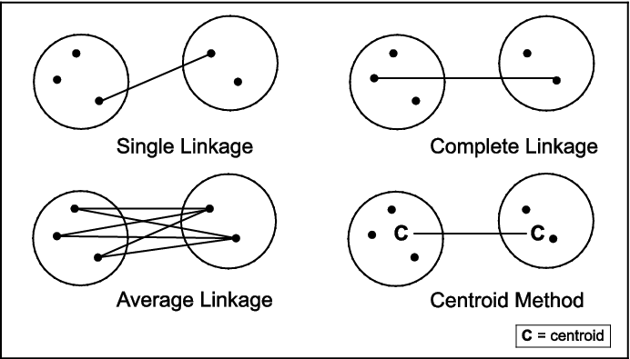 Figure 7.2  Ways to Measure Distance between Two Clusters