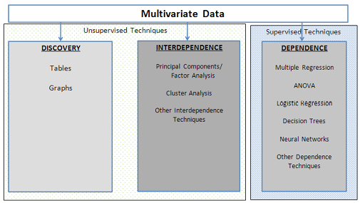 Figure 11.1  A Framework for Predictive Analytics Techniques