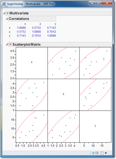 Figure 6.2  Correlations and Scatterplot Matrix for the toyprincomp.xls Data Set
