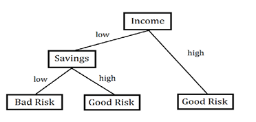 Figure 8.2  Classifying Bank Customers as “Good” or “Bad” Risks for a Loan
