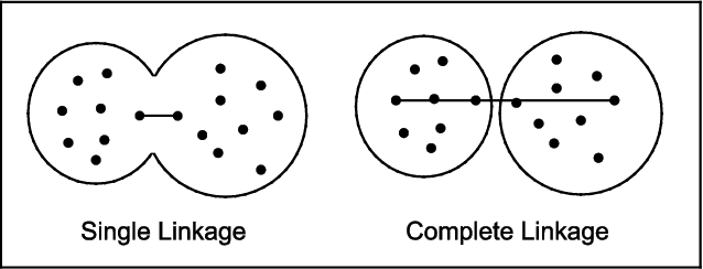 Figure 7.3 The Different Effects of Single and Complete Linkage