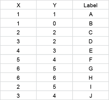 Table 7.1  Toy Data Set for Illustrating Hierarchical Clustering