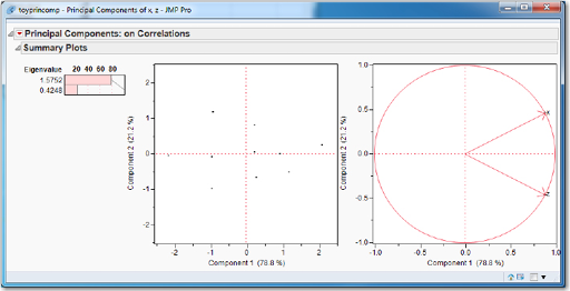 Figure 6.4 Principal Components Summary Plots