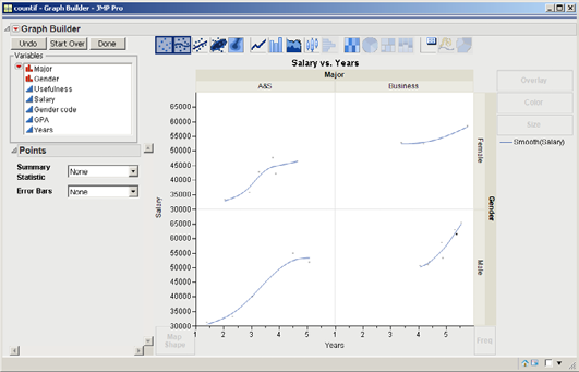 Figure 3.11  Graph of Salary versus Year by Major and Gender