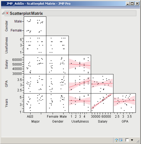 Figure 3.12  Scatterplot Matrix of Countif.jmp