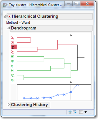 Figure 7.5  Dendogram of the Toy Data Set