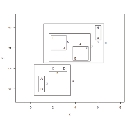 Figure 7.6  Scatterplot of the Toy Data Set