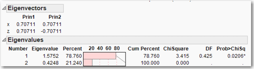 Figure 6.5  Eigenvectors and Eigenvalues for the toyprincomp.jmp Data Set
