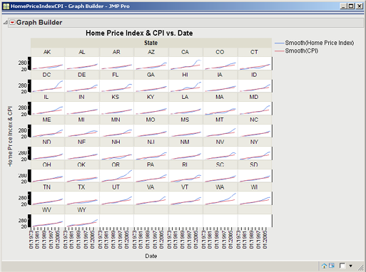 Figure 3.15  Trellis Chart of Home Price Index and CPI by State