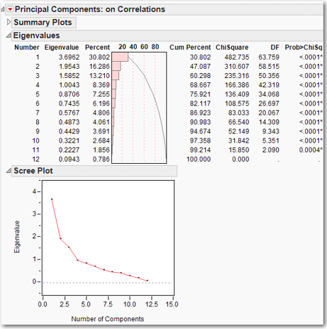 Figure 6.6  Scree Plot and Eigenvalues for x1 to x12 from the princomp.jmp Data Set
