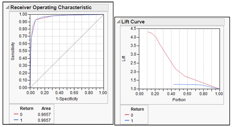 Figure 8.10  ROC and Lift Curves