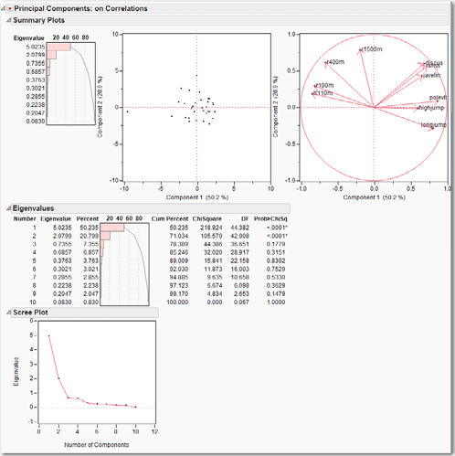 Figure 6.7  PCA Summary Plots, Eigenvalues, and Scree Plot for the olymp88sas.jmp Data Set
