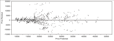 Figure 9.9a:  Residual plot for training data when R2 = 74%.