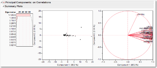 Figure 6.8  PCA Summary Plots for the StateGDP2008.jmp Data Set