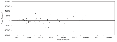 Figure 9.9b: Residual plot for validation data when R2 = 88%.