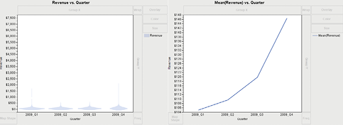 Figure 3.18  Revenue by Quarter Using Contours and Line Graphs