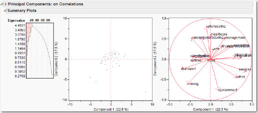 Figure 6.9  PCA Summary Plots for the StateGDP2008percent.jmp  Data Set
