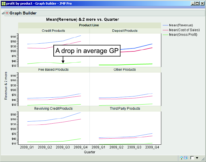 Figure 3.19  Trellis Chart of the Average Revenue, Cost of Sales, and Gross Product over Time (Quarter) by Product  Line
