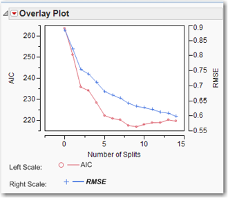 Figure 8.14  Plot of AIC and RMSE versus Number of Splits