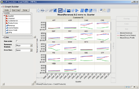 Figure 3.21  Graph of the Average Revenue, Cost of Sales, and Gross Product by Quarter for the Credit Products Product Line by Customer ID
