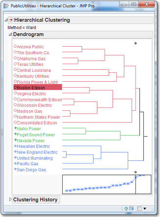 Figure 7.7  Hierarchical Clustering of the Public Utility Data Set