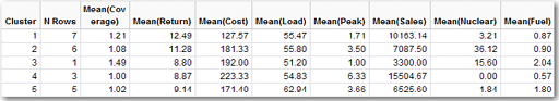 Table 7.3  Cluster Means for Five Clusters