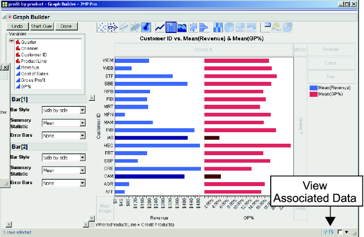 Figure 3.22  Bar Chart of the Average Revenue and %GP of Credit Products Customers
