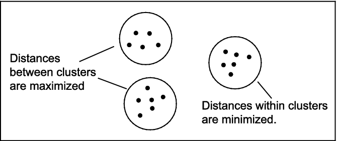 Figure 7.8 The Function of k-means Clustering