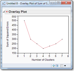 Figure 7.9  U-shaped SSE plot for Choosing the Number of Clusters