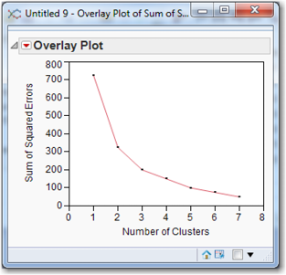 Figure 7.10  A Scree Plot for Choosing the Number of Clusters