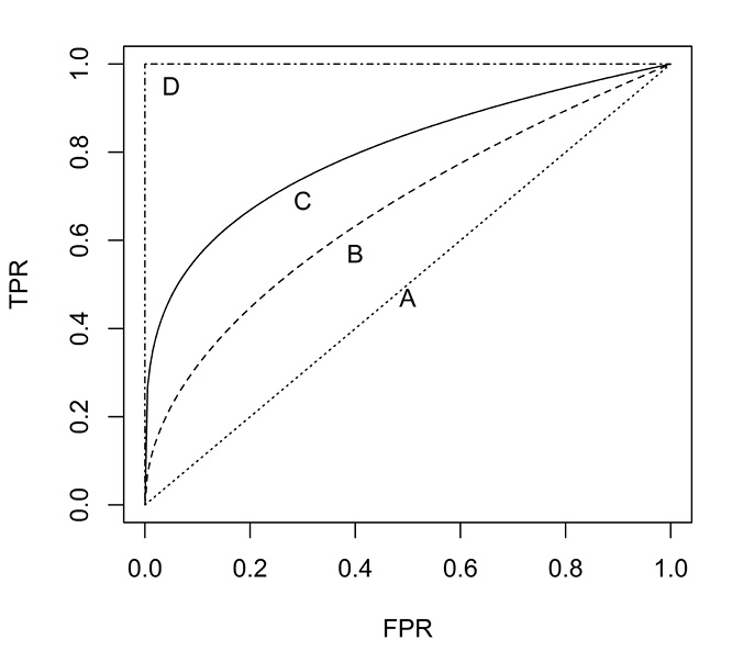 Figure 10.2  An ROC Curve