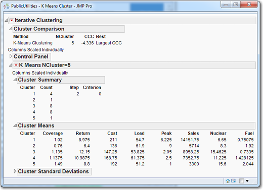 Figure 7.13 Output of k-means Clustering with Five Clusters