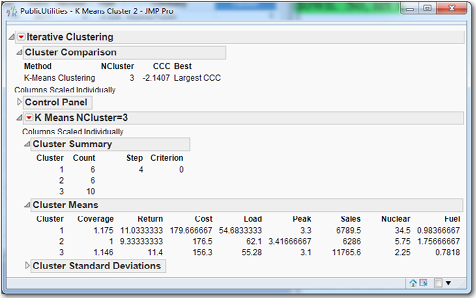 Figure 7.14 Output of k-means Clustering with Three Clusters