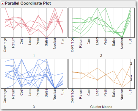 Figure 7.15:  Parallel Coordinate Plots for k=3 Clusters