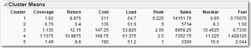 Figure 7.17  Cluster Means for Five Clusters Using k-means