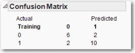 Figure 5.14 Confusion Matrix