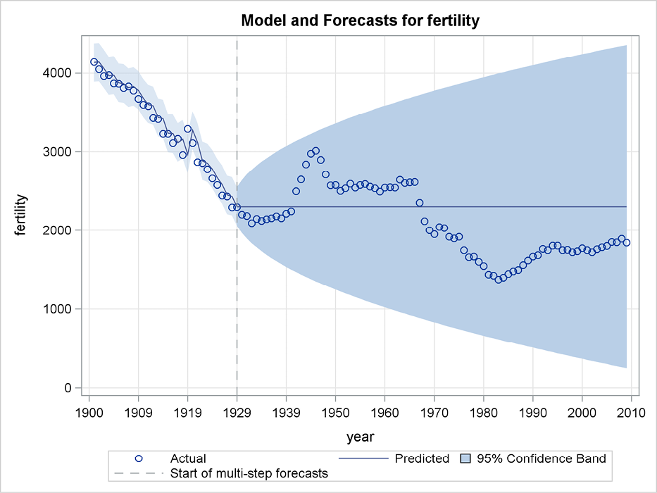 Figure 5.7 Confidence limits for forecasting with simple exponential smoothing