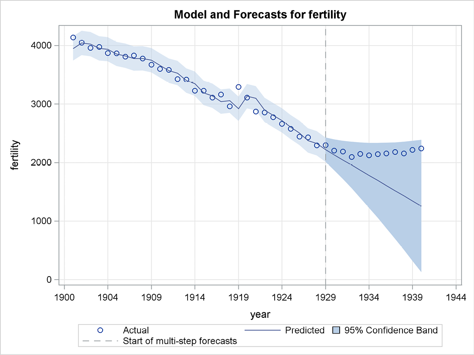 Figure 5.8 Confidence limits for forecasts using double exponential smoothing